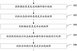 閉環控制失效檢測方法及系統