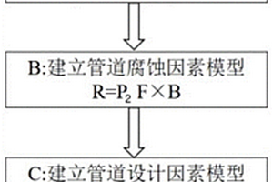 天然氣管道風險評價方法