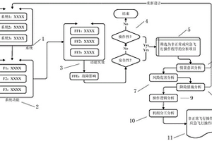 航空器非正常和應急飛行操作程序的構建方法