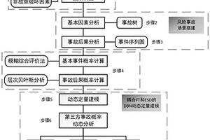 基于動態貝葉斯網絡的天然氣管道第三方破壞事故預警方法
