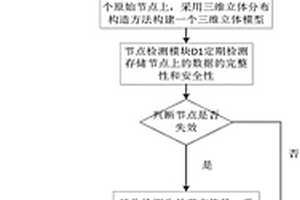 三維立體模型式的云存儲多節點數據恢復方法