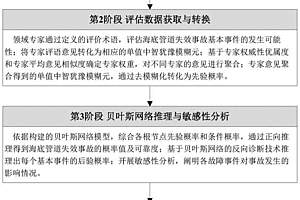 基于中智模糊貝葉斯網絡的海底管道可靠性評價方法