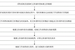 系統可靠性建模方法及裝置