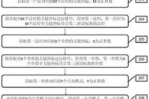 基于人工智能的產品品質的改善方法