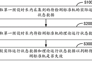 標準機監控方法、裝置及存儲介質