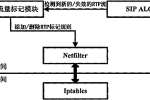 Linux網絡設備動態標記RTP流量的方法