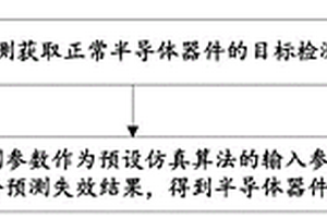 半導體器件失效分析方法、裝置、設備及存儲介質