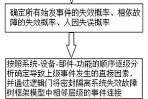 地下核電站密封隔離系統可靠性評估方法