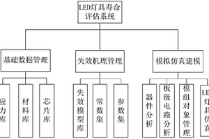 LED燈具可控壽命的設計系統及方法