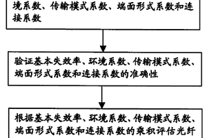 光纖連接器的可靠性評估方法