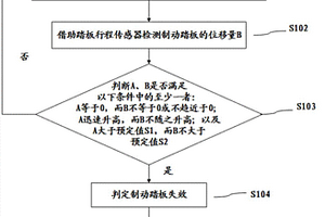 用于對車輛制動系統進行冗余控制的方法與裝置