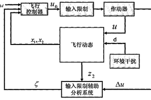 無人機的魯棒受限飛行控制方法