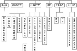 燃氣輪機葉片斷裂故障快速定位方法