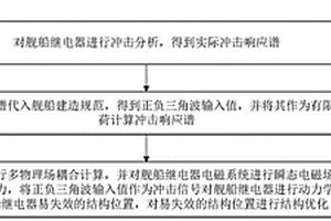 基于沖擊譜和有限元計算的艦船繼電器抗沖擊性能優化方法