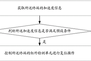 控制方法及終端