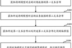 模型失效檢測方法、裝置、電子設備及介質