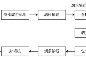 卷煙包裝處理方法、系統及裝置