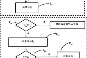 用于管理機動車輛的熱力設備的方法、系統、程序、記錄介質以及相關聯的車輛
