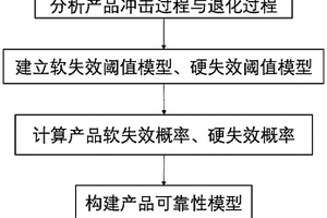 基于雙變閾值的產品可靠性評估方法