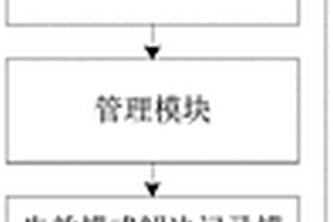 具有自我學習能力的管理系統和方法