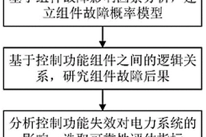 考慮組件故障的電力信息系統控制功能可靠性評估方法