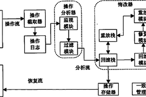 基于操作截取的分布式關鍵任務系統悔改方法