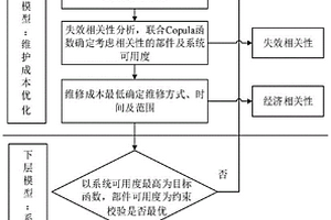 考慮相關性及可用度的光伏電站雙層優化維護方法