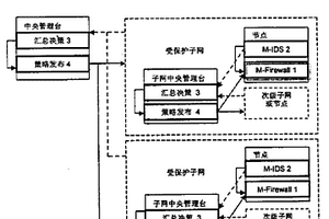 分布式網絡動態安全保護系統