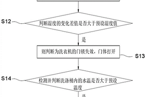 洗衣機的控制方法及洗衣機