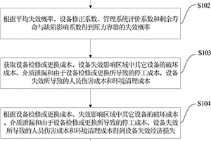 多晶硅生產壓力容器的風險評估方法及系統