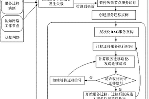 面向服務質量保障的認知網絡服務遷移方法