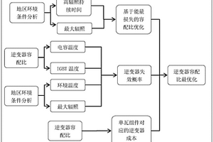 光伏組件與逆變器最優容配比的設計方法