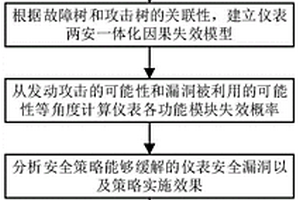 儀表功能安全和信息安全策略的統一風險量化評估方法