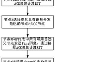 覆蓋網絡環境下的多播路由樹前向式重構恢復方法