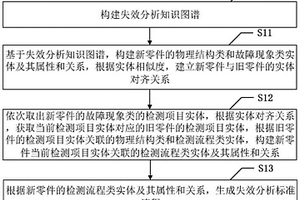 失效分析標準流程生成方法及系統