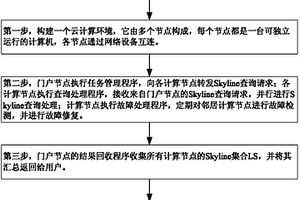 基于云計算環境的分布并行Skyline查詢方法