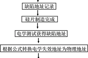 芯片存儲單元擾碼地址的驗證方法