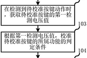 耳機的校準方法和移動終端