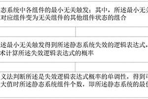 基于無關性覆蓋模型的系統最佳冗余度計算方法