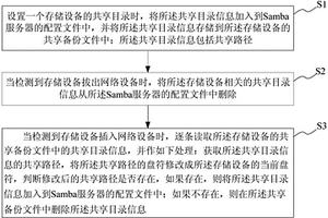 網絡設備的Samba配置管理方法及系統