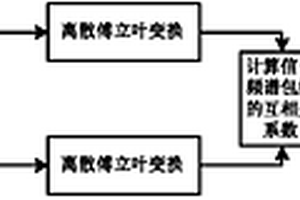 基于信號頻譜包絡的頻譜感知方法
