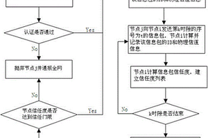 基于物理層信任度的Sybil節點識別方法