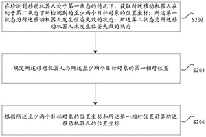 移動機器人的定位方法及裝置、存儲介質及電子裝置