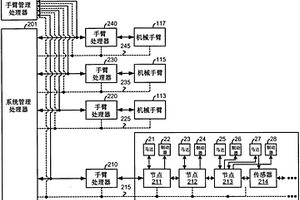 在機器人系統中的故障反應、故障隔離和故障弱化