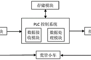 荒管小車的控制系統及方法