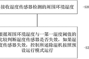 除濕機的濕度控制方法、裝置、及除濕機