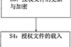 系統授權控制方法、終端設備及存儲介質