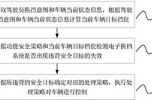 符合功能安全的電子換擋方法、裝置、車輛及介質