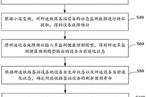 鐵路客站設備健康管理方法、裝置、設備、系統及介質