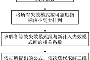 高維結構系統可靠度計算方法